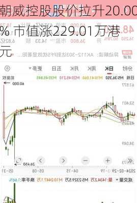 朝威控股股价拉升20.00% 市值涨229.01万港元