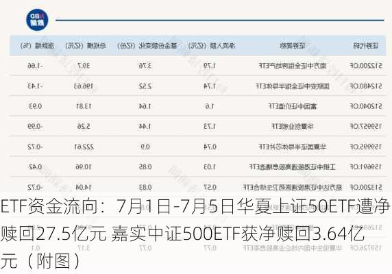 ETF资金流向：7月1日-7月5日华夏上证50ETF遭净赎回27.5亿元 嘉实中证500ETF获净赎回3.64亿元（附图）