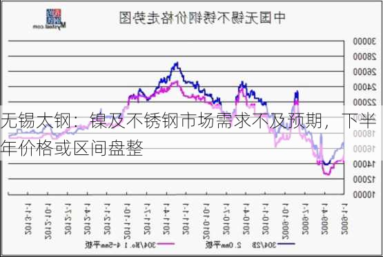 无锡太钢：镍及不锈钢市场需求不及预期，下半年价格或区间盘整