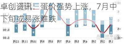 卓创资讯：蛋价强势上涨，7月中下旬或易涨难跌