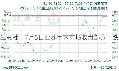 生意社：7月5日亚洲甲苯市场收盘部分下跌