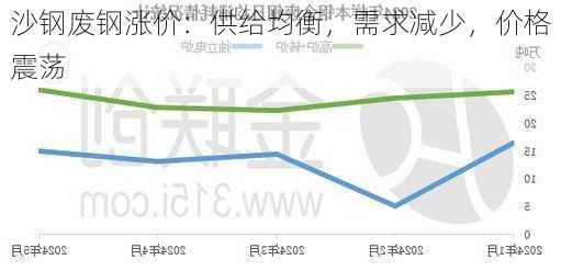 沙钢废钢涨价：供给均衡，需求减少，价格震荡