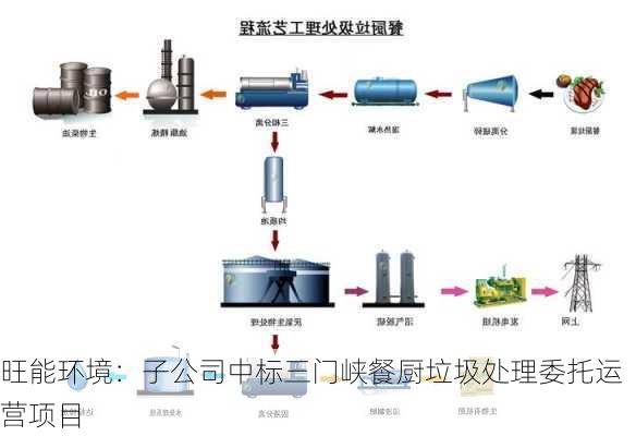 旺能环境：子公司中标三门峡餐厨垃圾处理委托运营项目