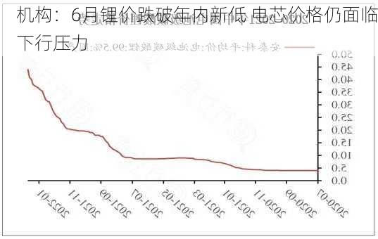 机构：6月锂价跌破年内新低 电芯价格仍面临下行压力