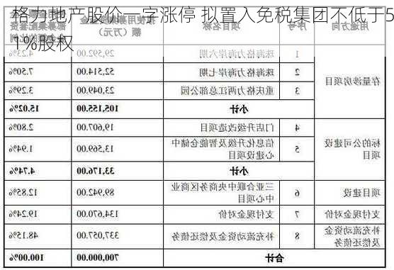 格力地产股价一字涨停 拟置入免税集团不低于51%股权