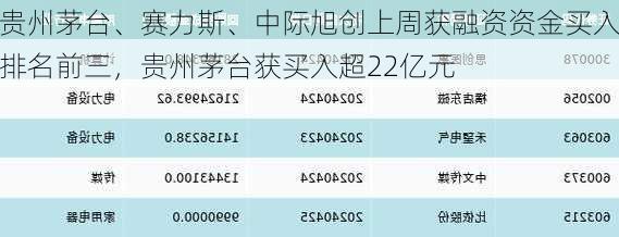 贵州茅台、赛力斯、中际旭创上周获融资资金买入排名前三，贵州茅台获买入超22亿元