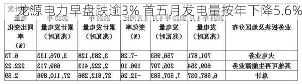 龙源电力早盘跌逾3% 首五月发电量按年下降5.6%