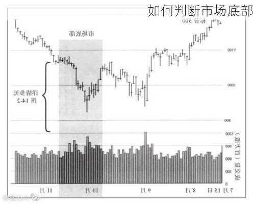 如何判断市场底部