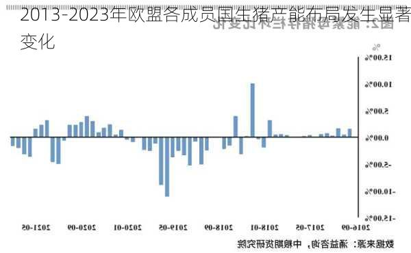 2013-2023年欧盟各成员国生猪产能布局发生显著变化