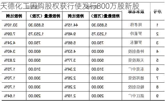 天德化工因购股权获行使发行800万股新股