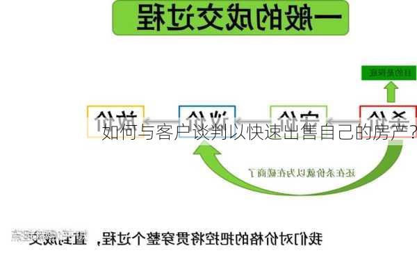 如何与客户谈判以快速出售自己的房产？