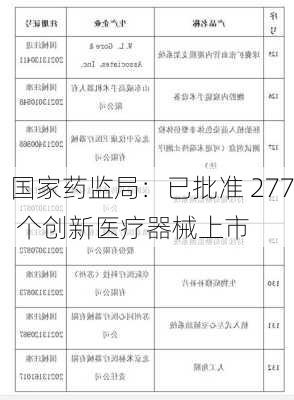 国家药监局：已批准 277 个创新医疗器械上市