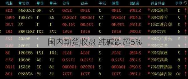 国内期货收盘 纯碱跌超5%