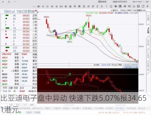 比亚迪电子盘中异动 快速下跌5.07%报34.651港元