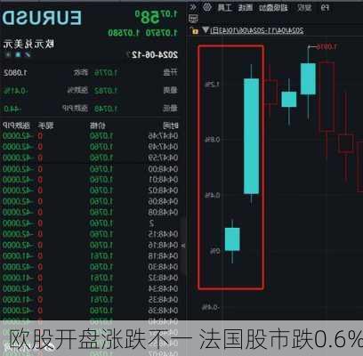 欧股开盘涨跌不一 法国股市跌0.6%