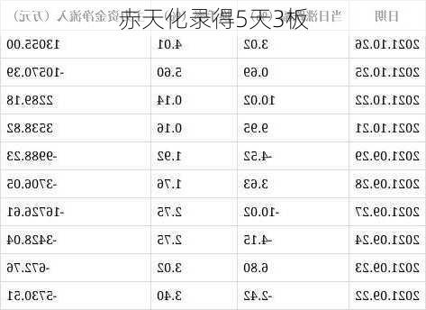 赤天化录得5天3板