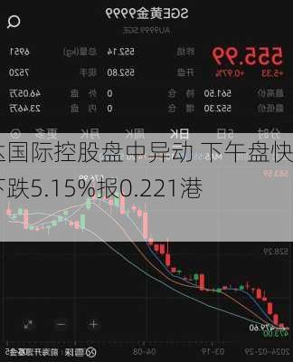 信达国际控股盘中异动 下午盘快速下跌5.15%报0.221港元