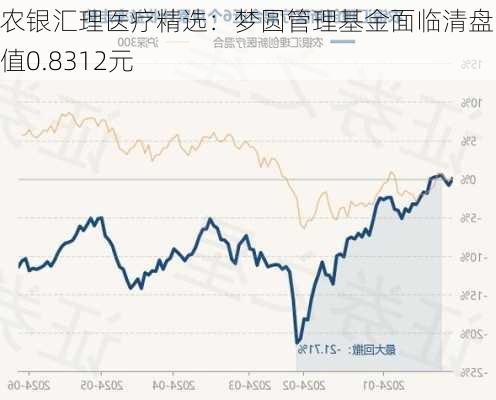 农银汇理医疗精选：梦圆管理基金面临清盘，净值0.8312元