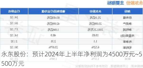 永东股份：预计2024年上半年净利润为4500万元~5500万元