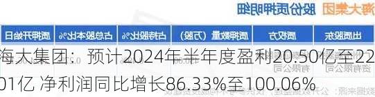 海大集团：预计2024年半年度盈利20.50亿至22.01亿 净利润同比增长86.33%至100.06%