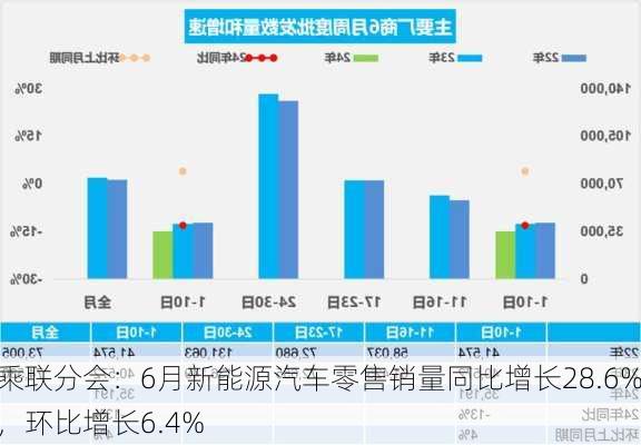 乘联分会：6月新能源汽车零售销量同比增长28.6%，环比增长6.4%