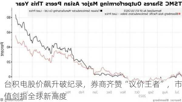 台积电股价飙升破纪录，券商齐赞“议价王者”，市值剑指全球新高度