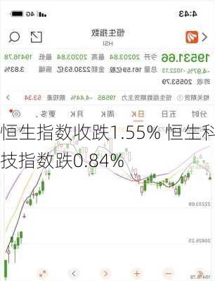 恒生指数收跌1.55% 恒生科技指数跌0.84%