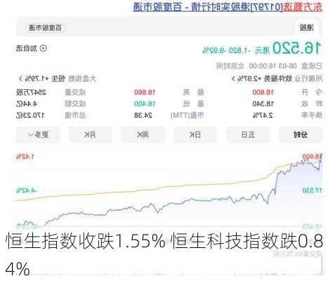 恒生指数收跌1.55% 恒生科技指数跌0.84%