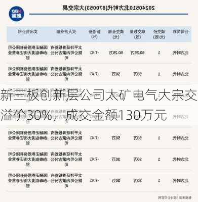 新三板创新层公司太矿电气大宗交易溢价30%，成交金额130万元