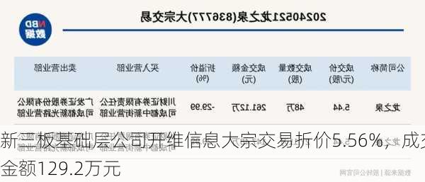 新三板基础层公司开维信息大宗交易折价5.56%，成交金额129.2万元