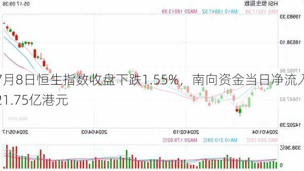 7月8日恒生指数收盘下跌1.55%，南向资金当日净流入21.75亿港元