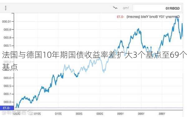 法国与德国10年期国债收益率差扩大3个基点至69个基点