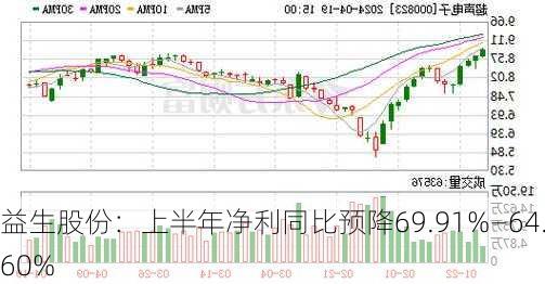 益生股份：上半年净利同比预降69.91%―64.60%