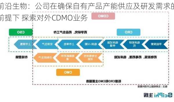 前沿生物：公司在确保自有产品产能供应及研发需求的前提下 探索对外CDMO业务