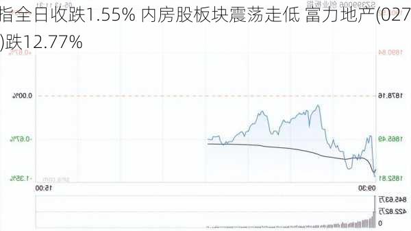 恒指全日收跌1.55% 内房股板块震荡走低 富力地产(02777)跌12.77%