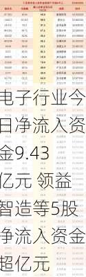 电子行业今日净流入资金9.43亿元 领益智造等5股净流入资金超亿元