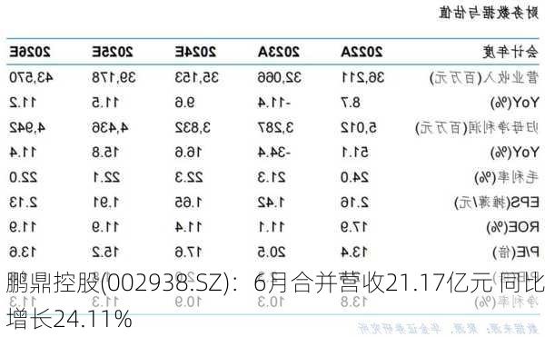 鹏鼎控股(002938.SZ)：6月合并营收21.17亿元 同比增长24.11%