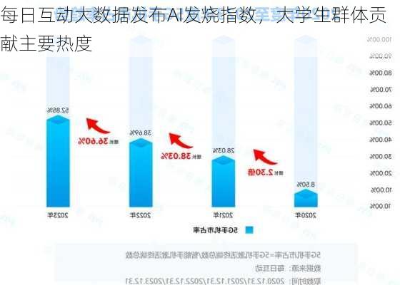 每日互动大数据发布AI发烧指数，大学生群体贡献主要热度