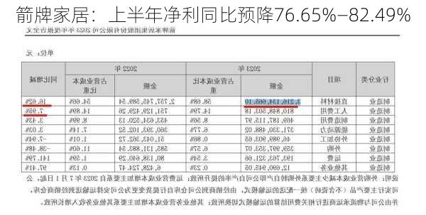 箭牌家居：上半年净利同比预降76.65%—82.49%