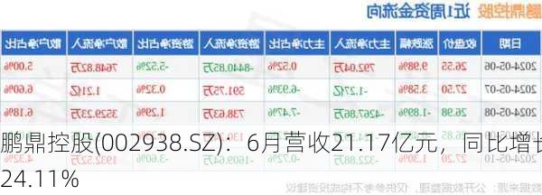 鹏鼎控股(002938.SZ)：6月营收21.17亿元，同比增长24.11%