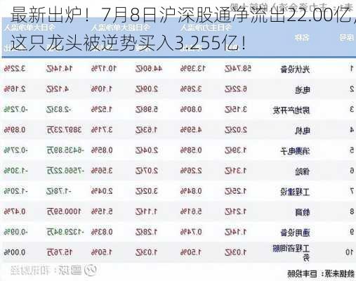 最新出炉！7月8日沪深股通净流出22.00亿，这只龙头被逆势买入3.255亿！