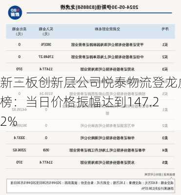 新三板创新层公司悦泰物流登龙虎榜：当日价格振幅达到147.22%