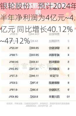 银轮股份：预计2024年上半年净利润为4亿元~4.2亿元 同比增长40.12%~47.12%