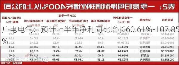 广电电气：预计上半年净利同比增长60.61%-107.85%