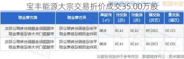 宝丰能源大宗交易折价成交35.00万股