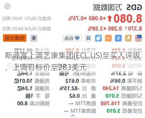 斯迪富上调艺康集团(ECL.US)至买入评级，上调目标价至283美元