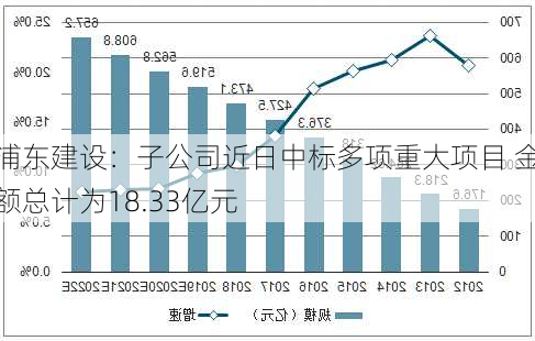 浦东建设：子公司近日中标多项重大项目 金额总计为18.33亿元