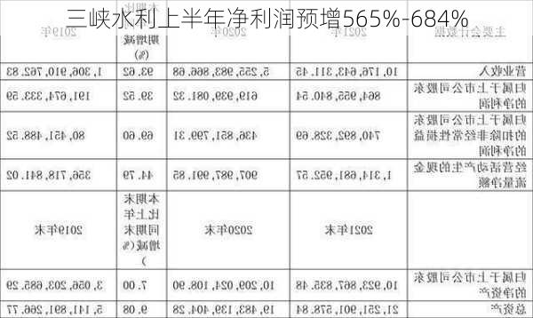 三峡水利上半年净利润预增565%-684%