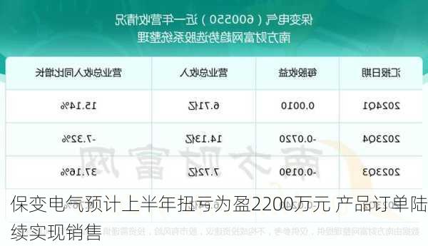 保变电气预计上半年扭亏为盈2200万元 产品订单陆续实现销售