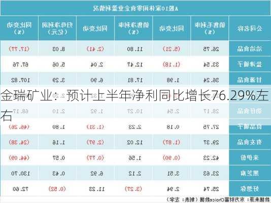 金瑞矿业：预计上半年净利同比增长76.29%左右